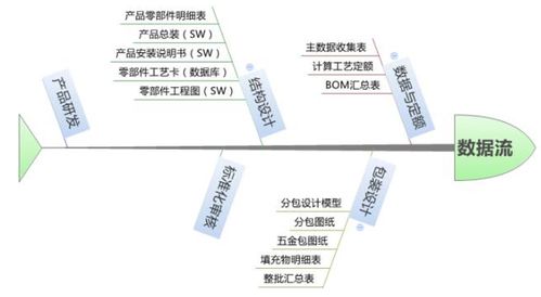 淺談PDM與MES系統(tǒng)集成及信息系統(tǒng)集成服務