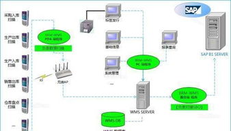 SAP ERP與WMS系統(tǒng)集成 電子科技企業(yè)信息系統(tǒng)升級(jí)方案